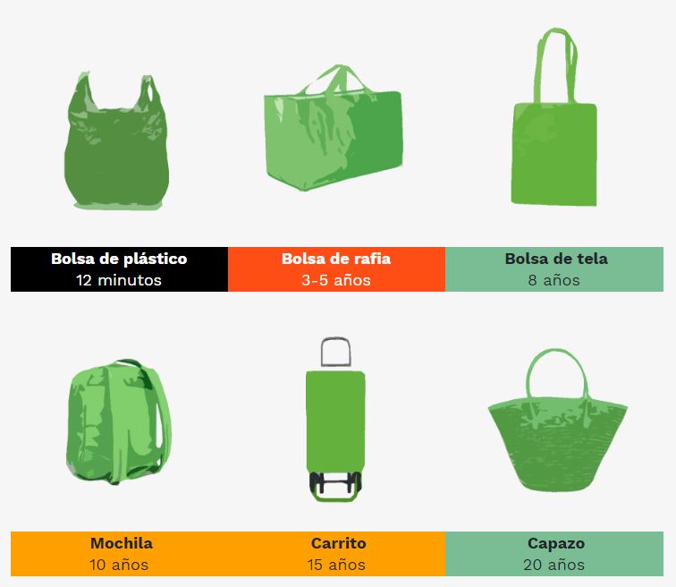 Alternativas para reemplazar bolsas de plástico