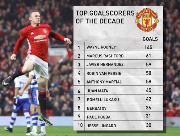 Chicharito Hernández dentro de los goleadores de la década