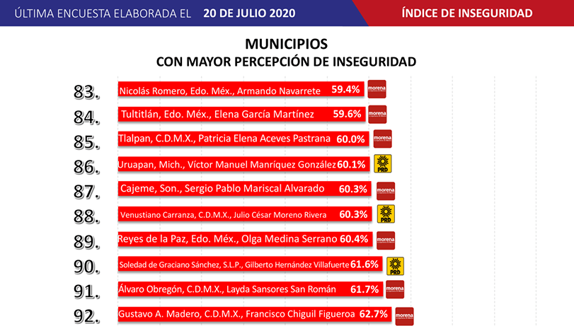 Mayoría de alcaldes del Edomex reprueban en encuesta de aprobación, inseguridad y reelección